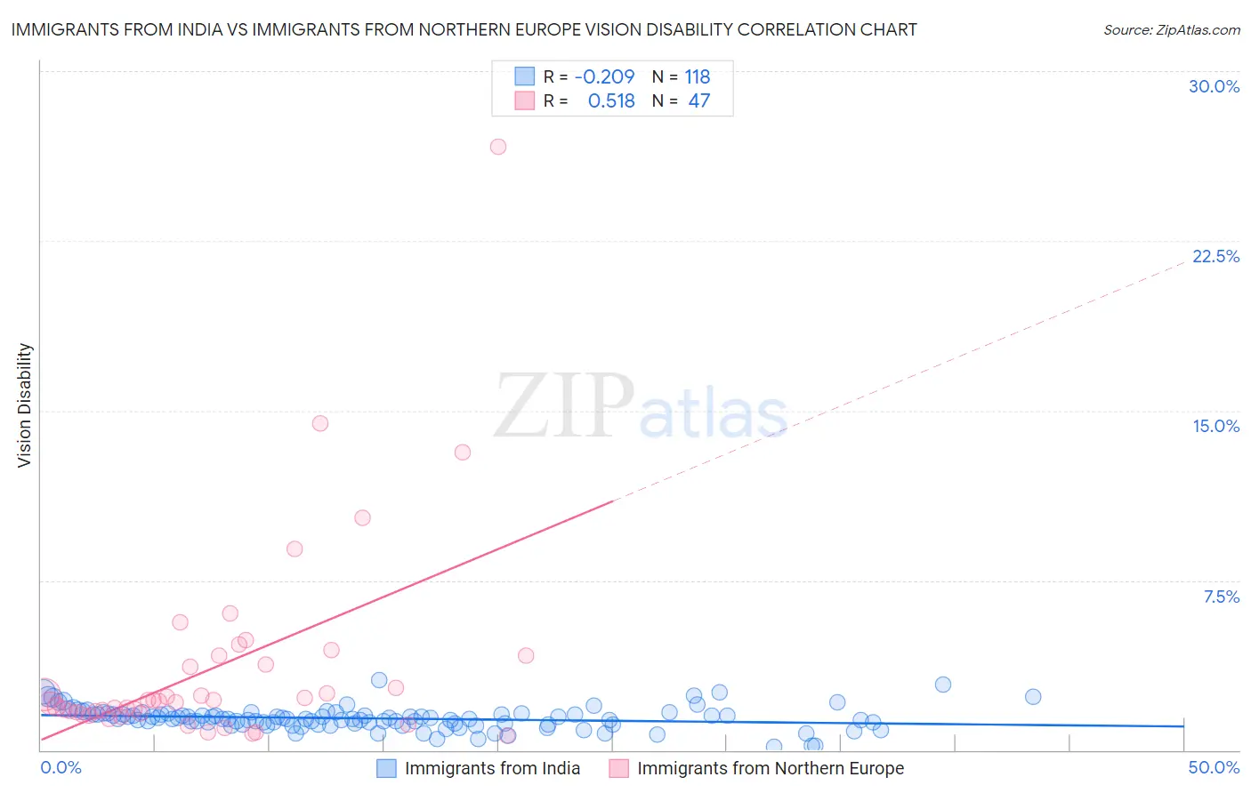 Immigrants from India vs Immigrants from Northern Europe Vision Disability