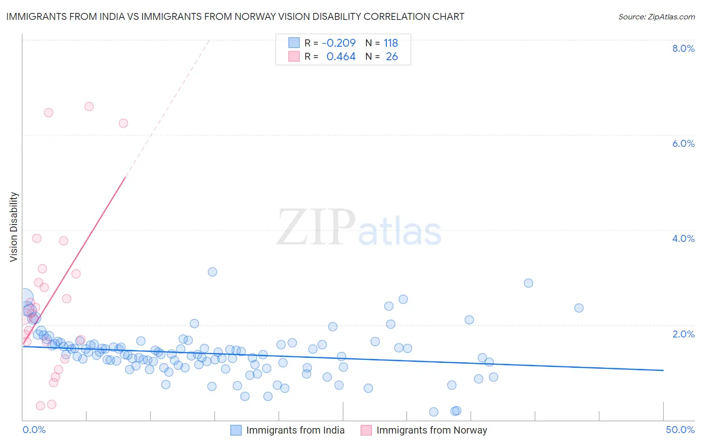 Immigrants from India vs Immigrants from Norway Vision Disability