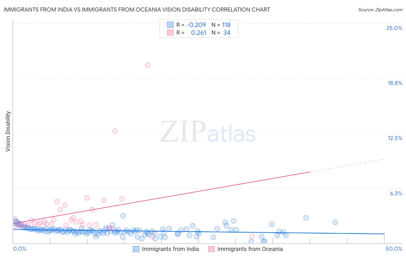 Immigrants from India vs Immigrants from Oceania Vision Disability