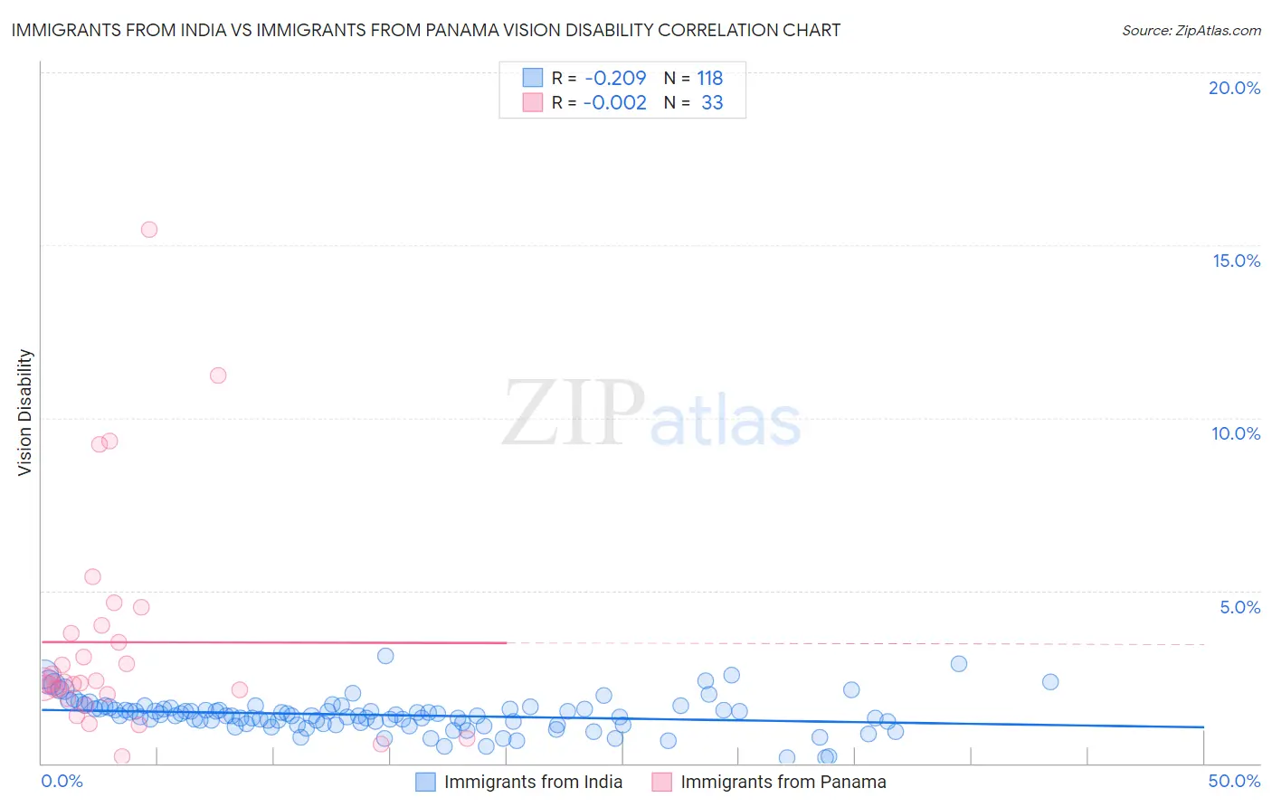 Immigrants from India vs Immigrants from Panama Vision Disability