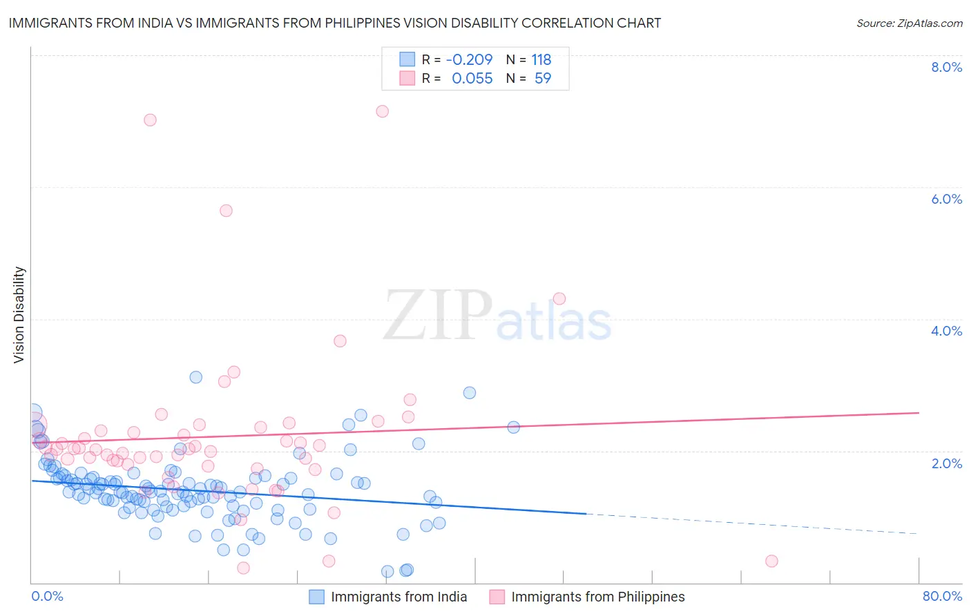 Immigrants from India vs Immigrants from Philippines Vision Disability