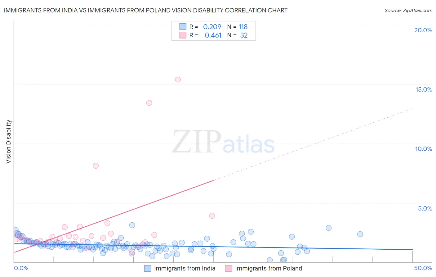 Immigrants from India vs Immigrants from Poland Vision Disability