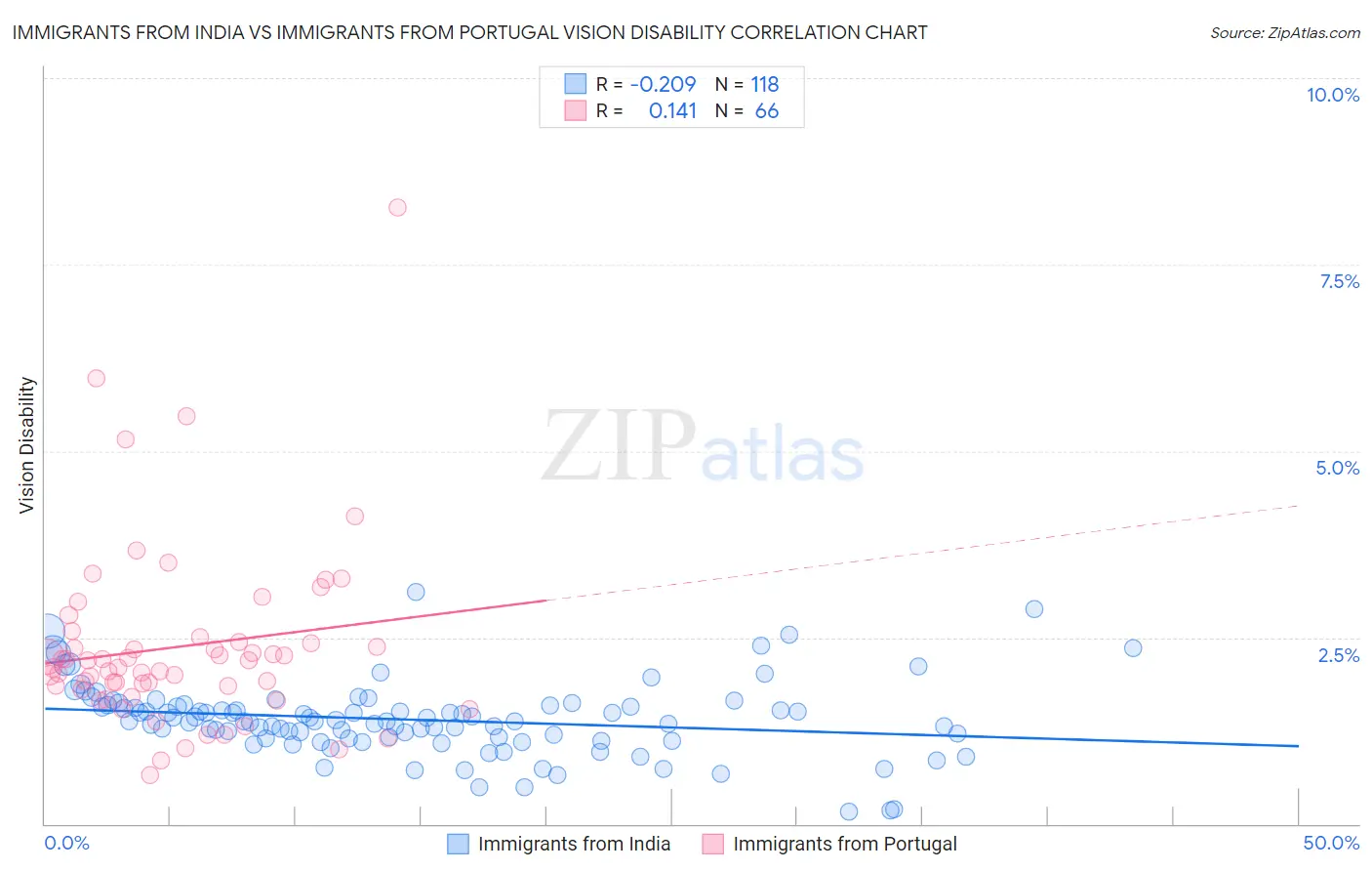 Immigrants from India vs Immigrants from Portugal Vision Disability