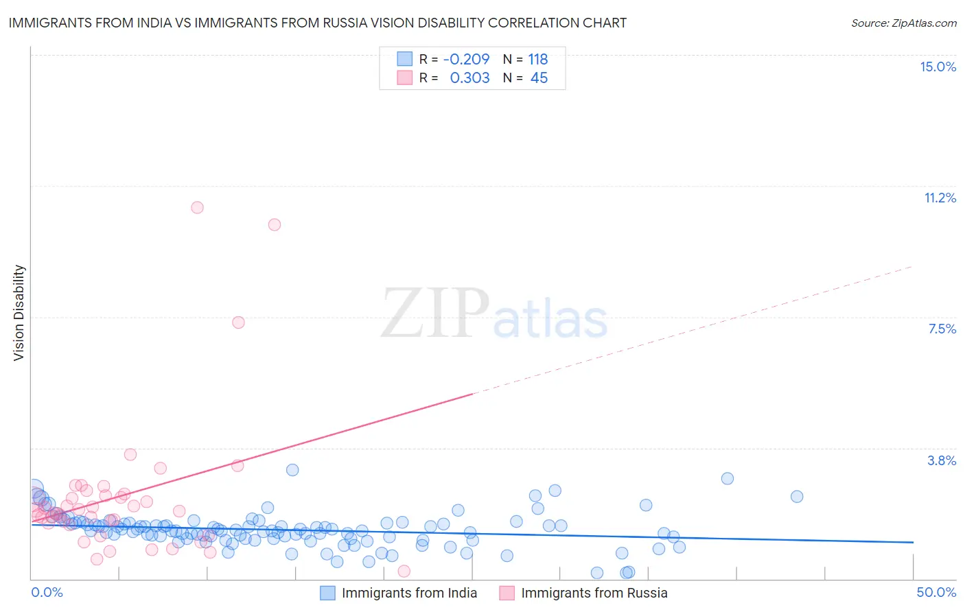 Immigrants from India vs Immigrants from Russia Vision Disability