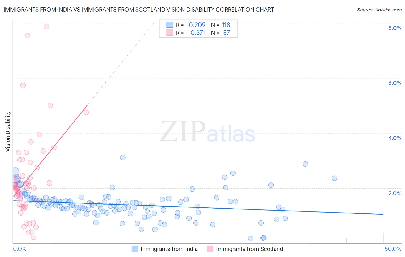 Immigrants from India vs Immigrants from Scotland Vision Disability