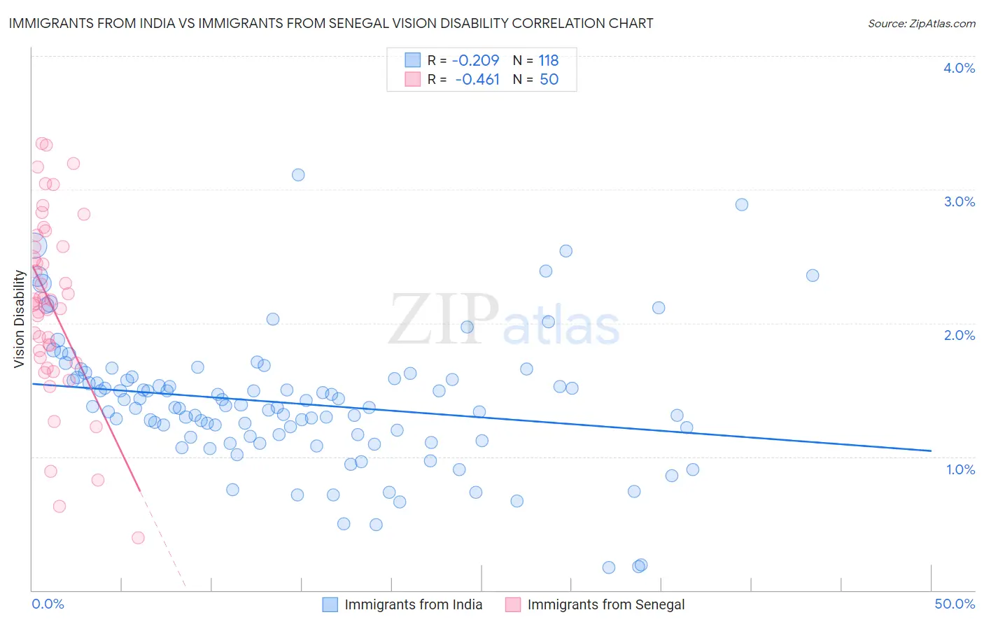 Immigrants from India vs Immigrants from Senegal Vision Disability