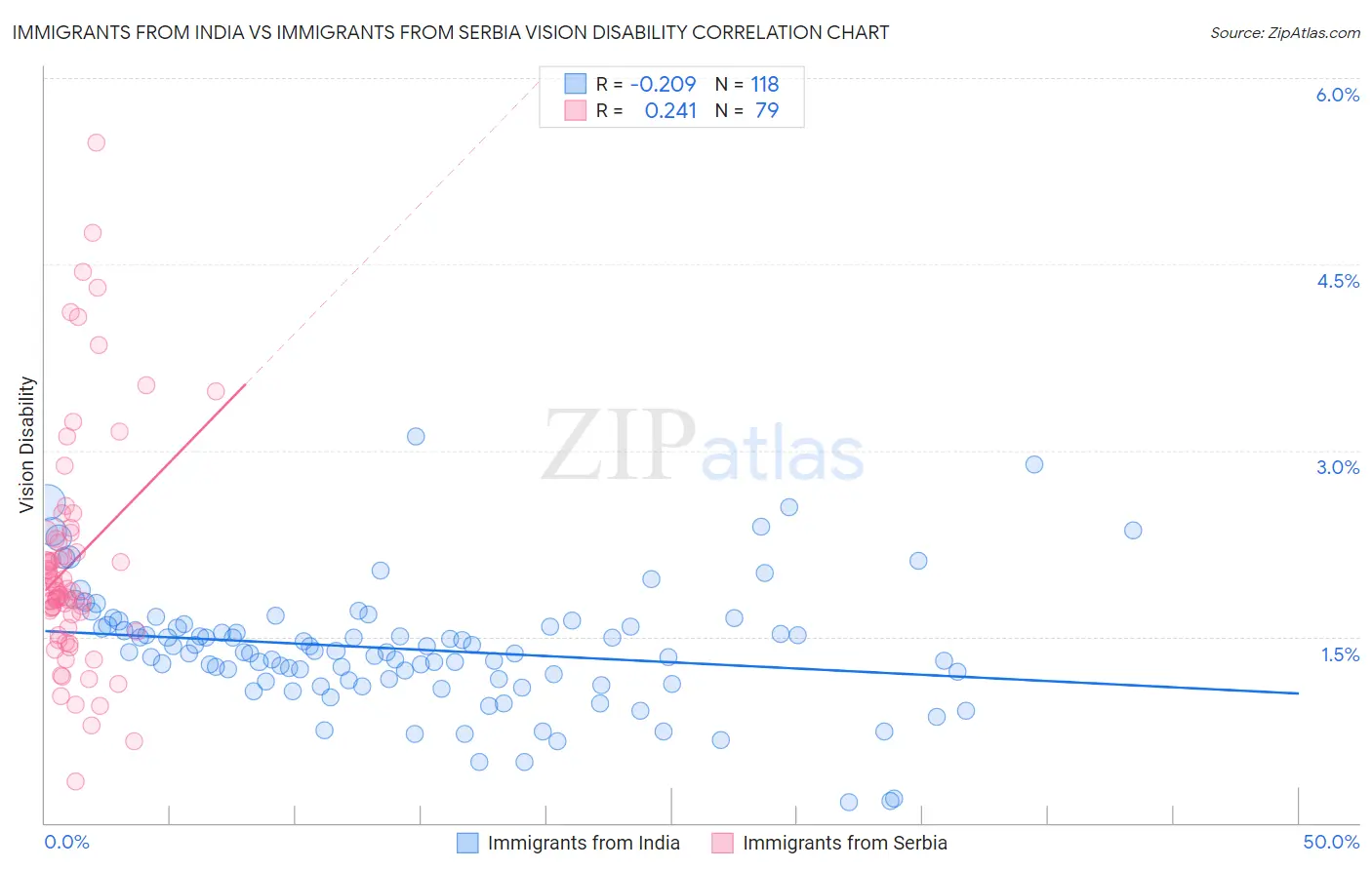 Immigrants from India vs Immigrants from Serbia Vision Disability