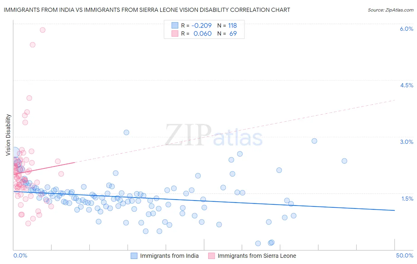 Immigrants from India vs Immigrants from Sierra Leone Vision Disability