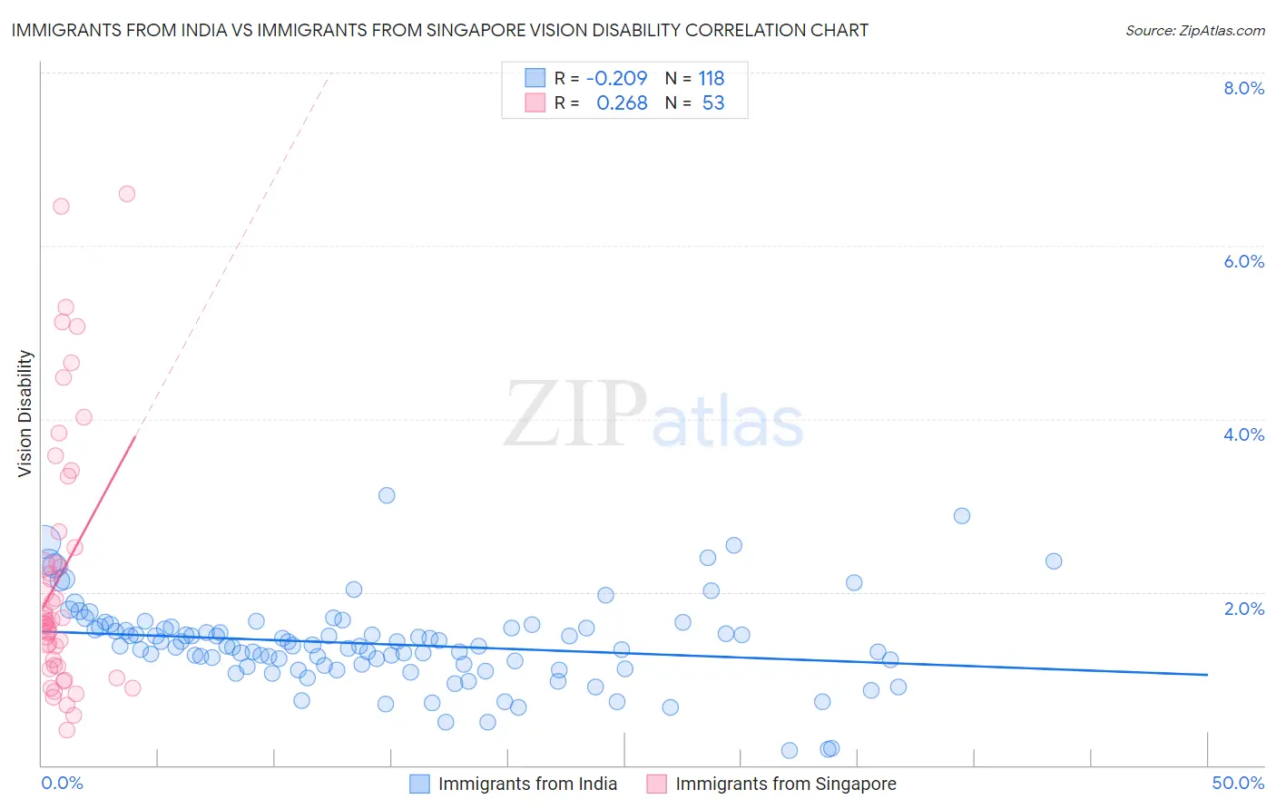Immigrants from India vs Immigrants from Singapore Vision Disability