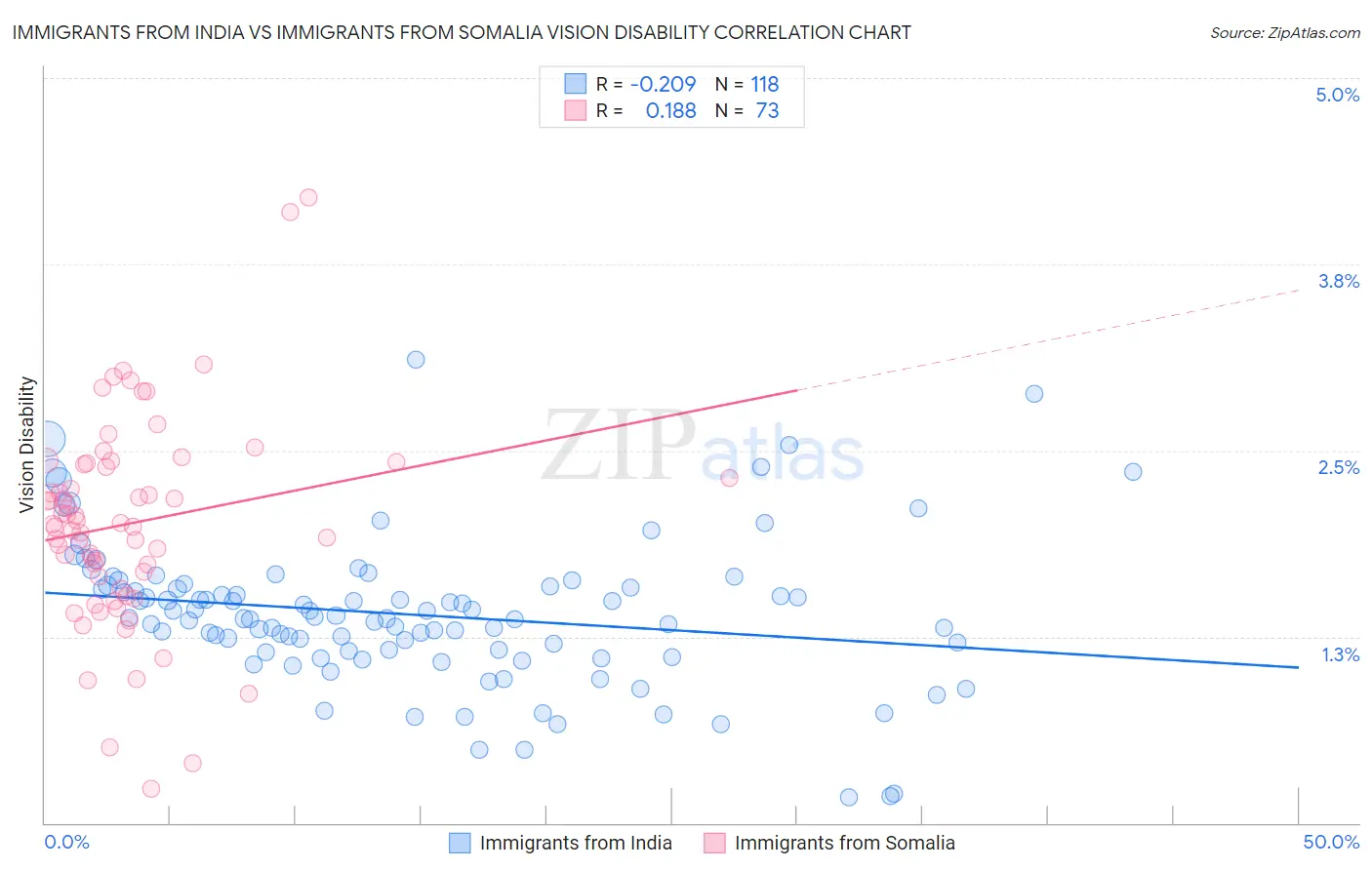 Immigrants from India vs Immigrants from Somalia Vision Disability