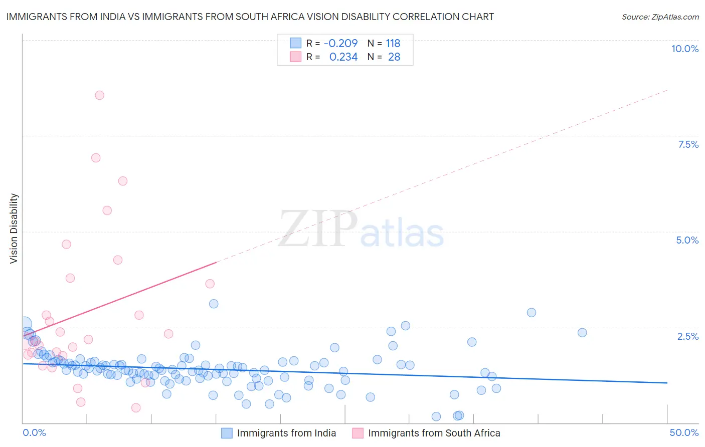Immigrants from India vs Immigrants from South Africa Vision Disability