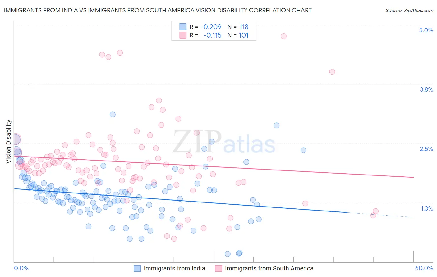 Immigrants from India vs Immigrants from South America Vision Disability