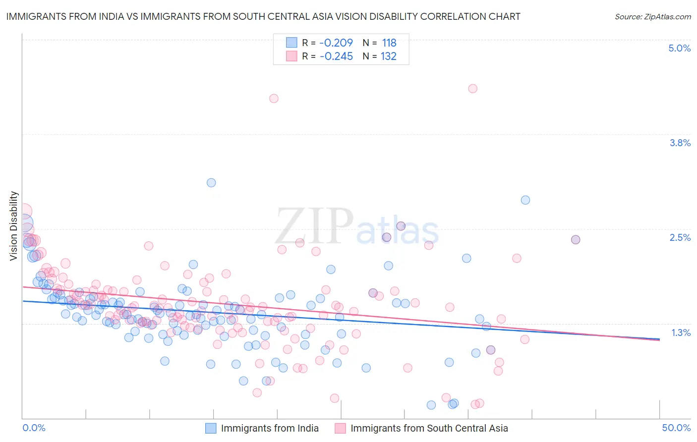 Immigrants from India vs Immigrants from South Central Asia Vision Disability