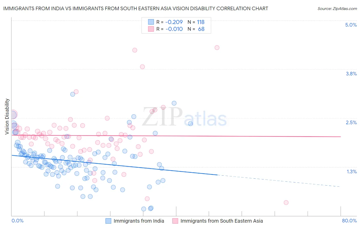 Immigrants from India vs Immigrants from South Eastern Asia Vision Disability