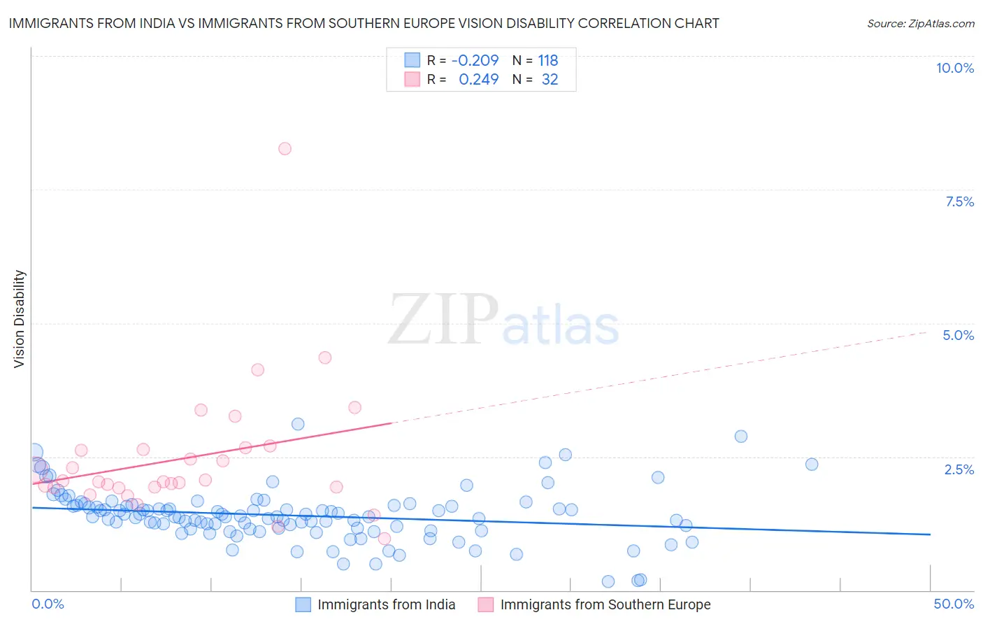 Immigrants from India vs Immigrants from Southern Europe Vision Disability
