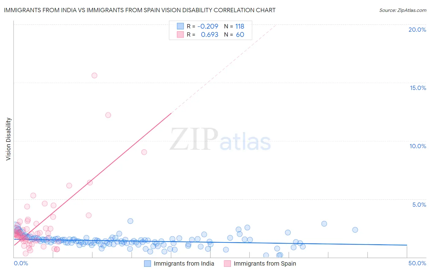 Immigrants from India vs Immigrants from Spain Vision Disability