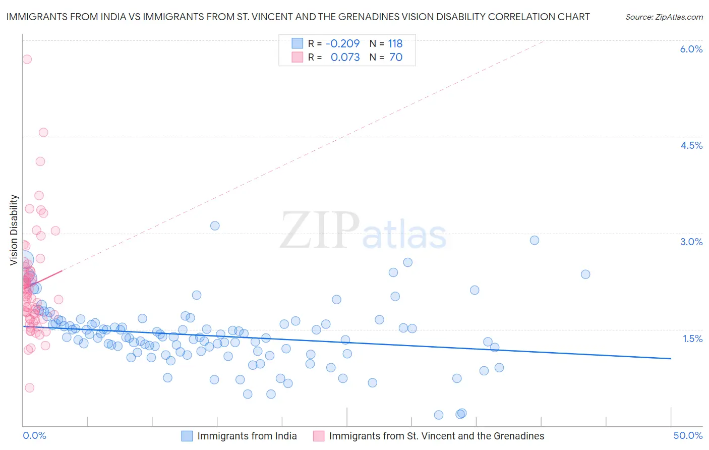 Immigrants from India vs Immigrants from St. Vincent and the Grenadines Vision Disability