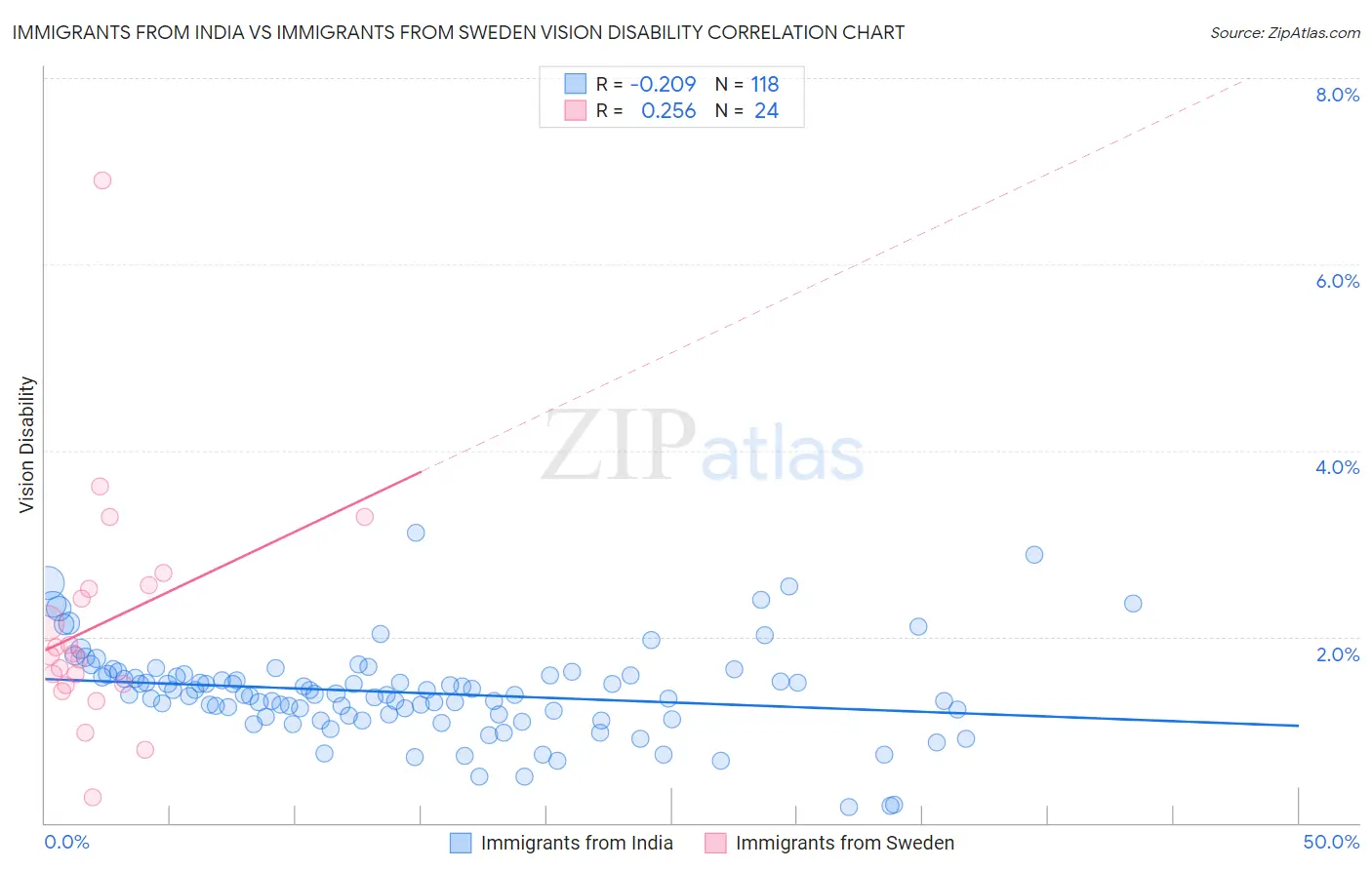 Immigrants from India vs Immigrants from Sweden Vision Disability