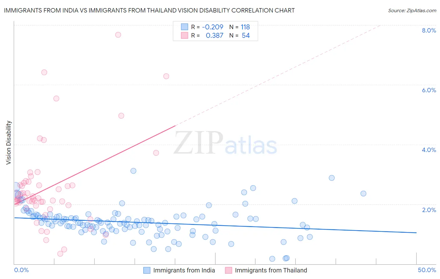 Immigrants from India vs Immigrants from Thailand Vision Disability