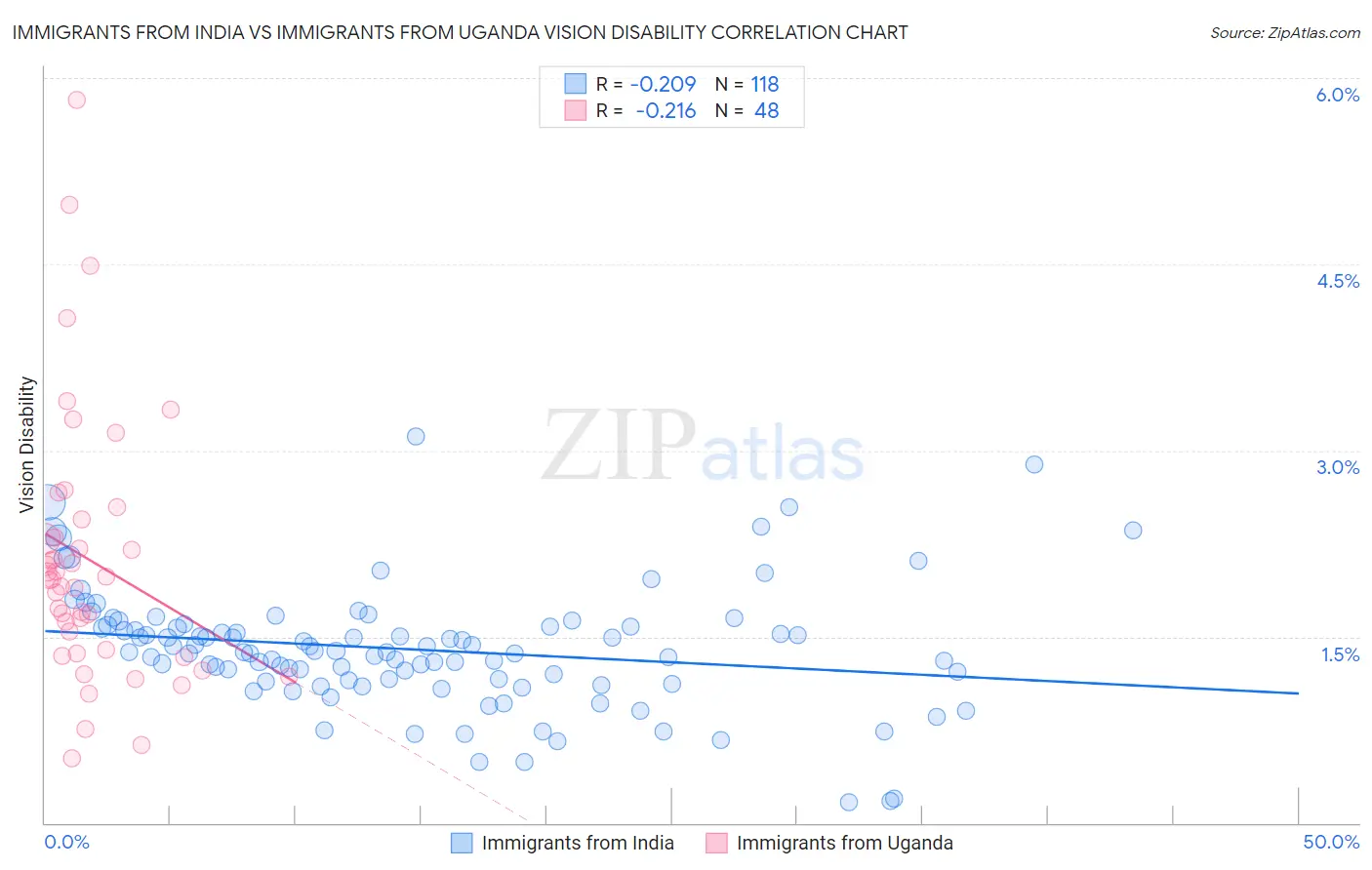 Immigrants from India vs Immigrants from Uganda Vision Disability