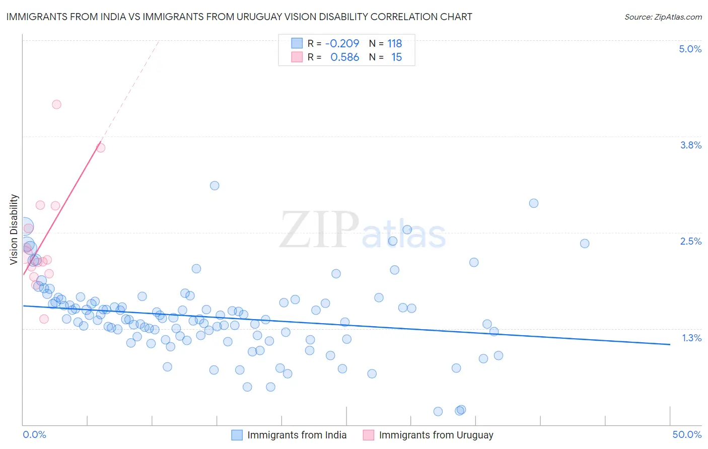 Immigrants from India vs Immigrants from Uruguay Vision Disability