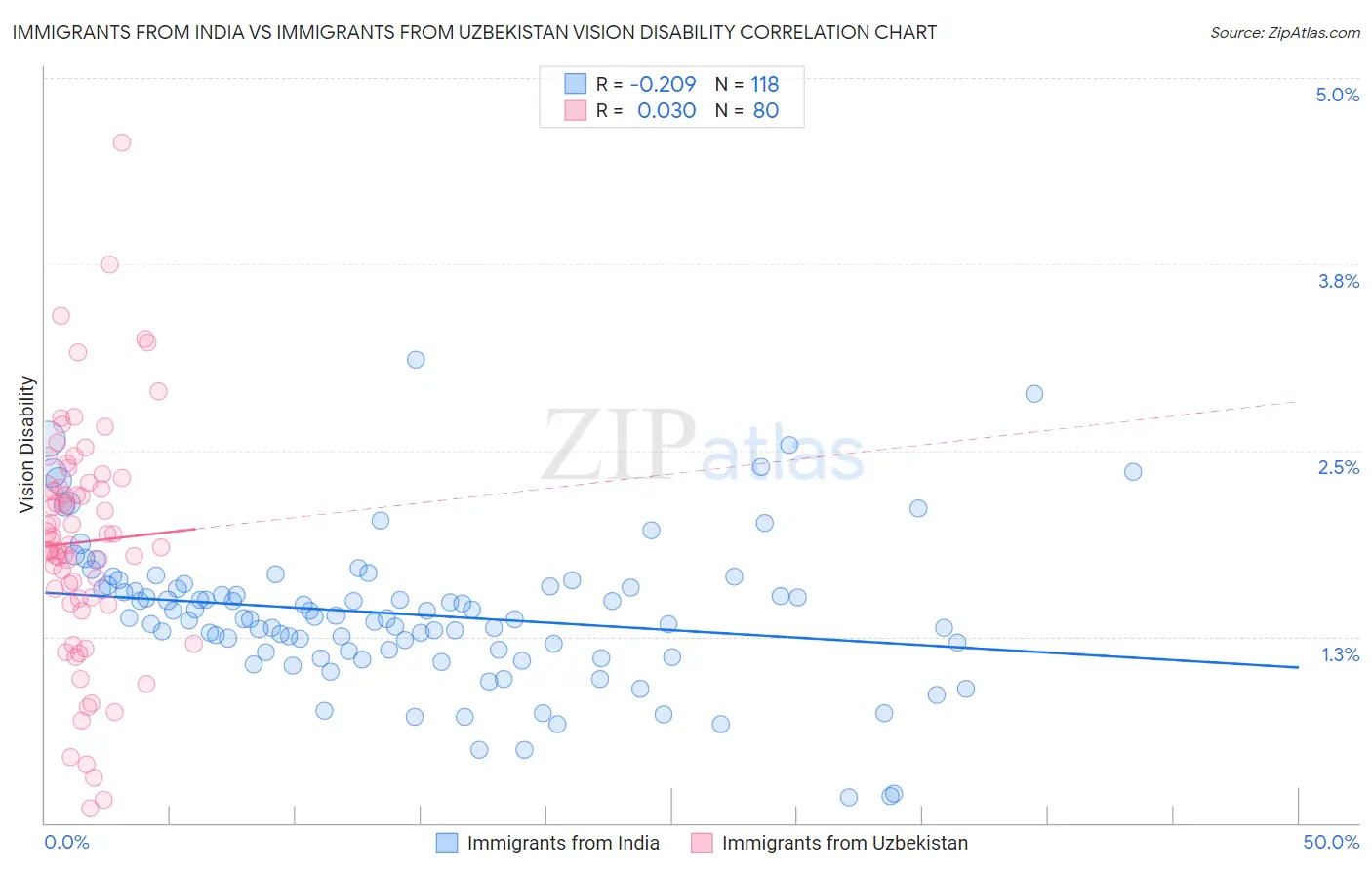 Immigrants from India vs Immigrants from Uzbekistan Vision Disability