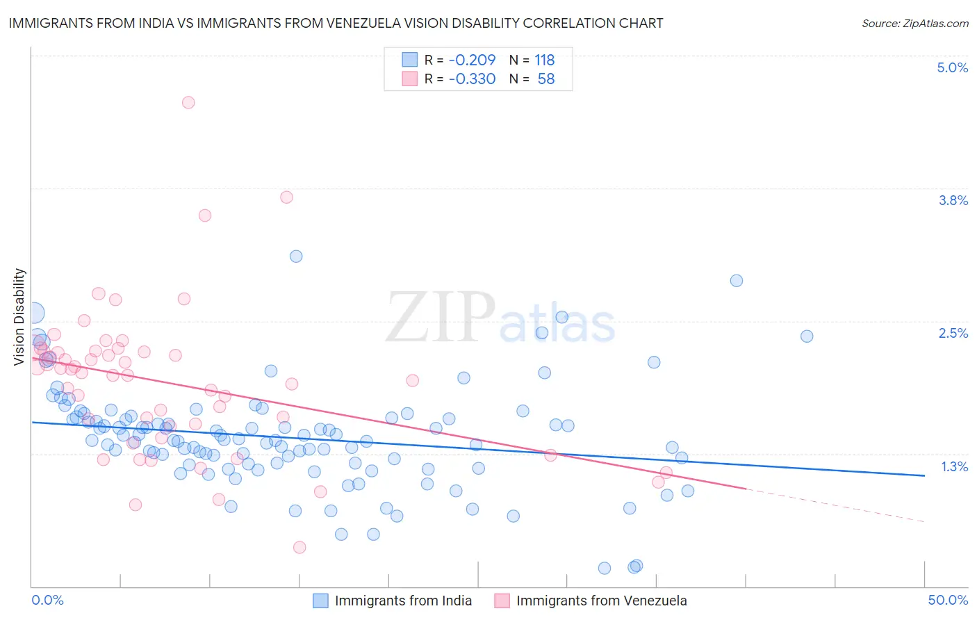 Immigrants from India vs Immigrants from Venezuela Vision Disability