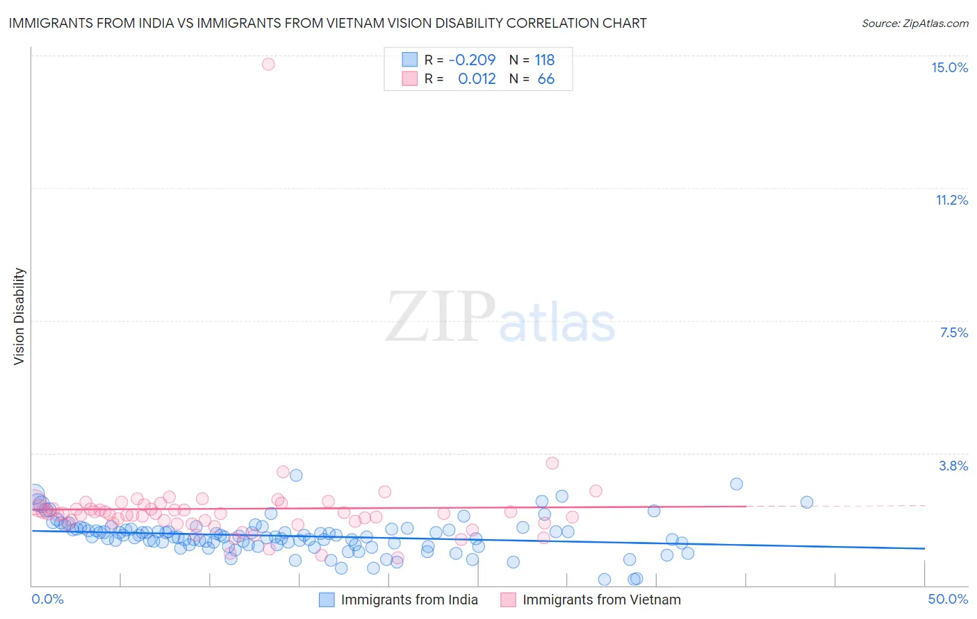 Immigrants from India vs Immigrants from Vietnam Vision Disability