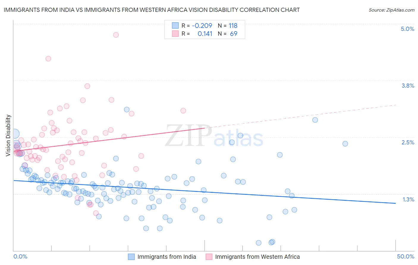 Immigrants from India vs Immigrants from Western Africa Vision Disability
