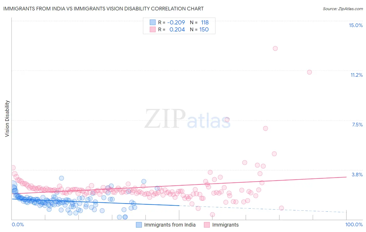 Immigrants from India vs Immigrants Vision Disability