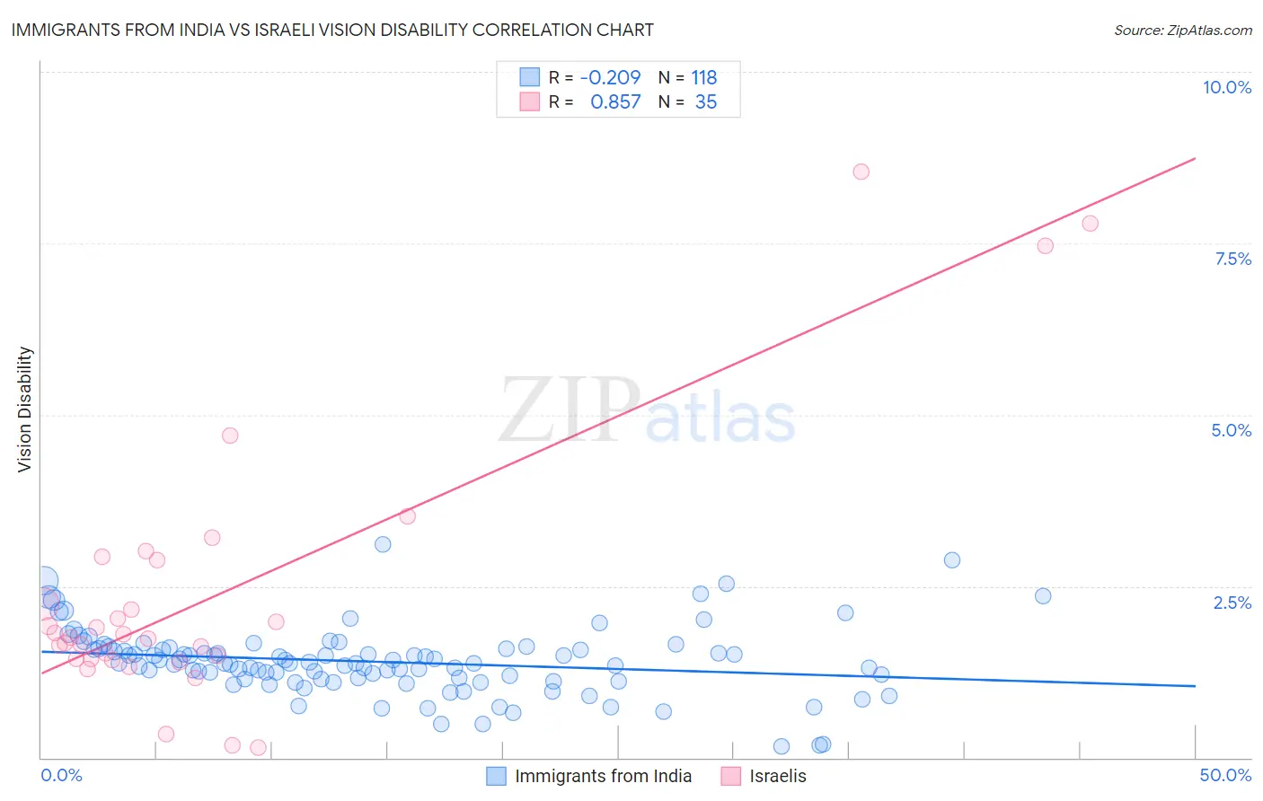 Immigrants from India vs Israeli Vision Disability