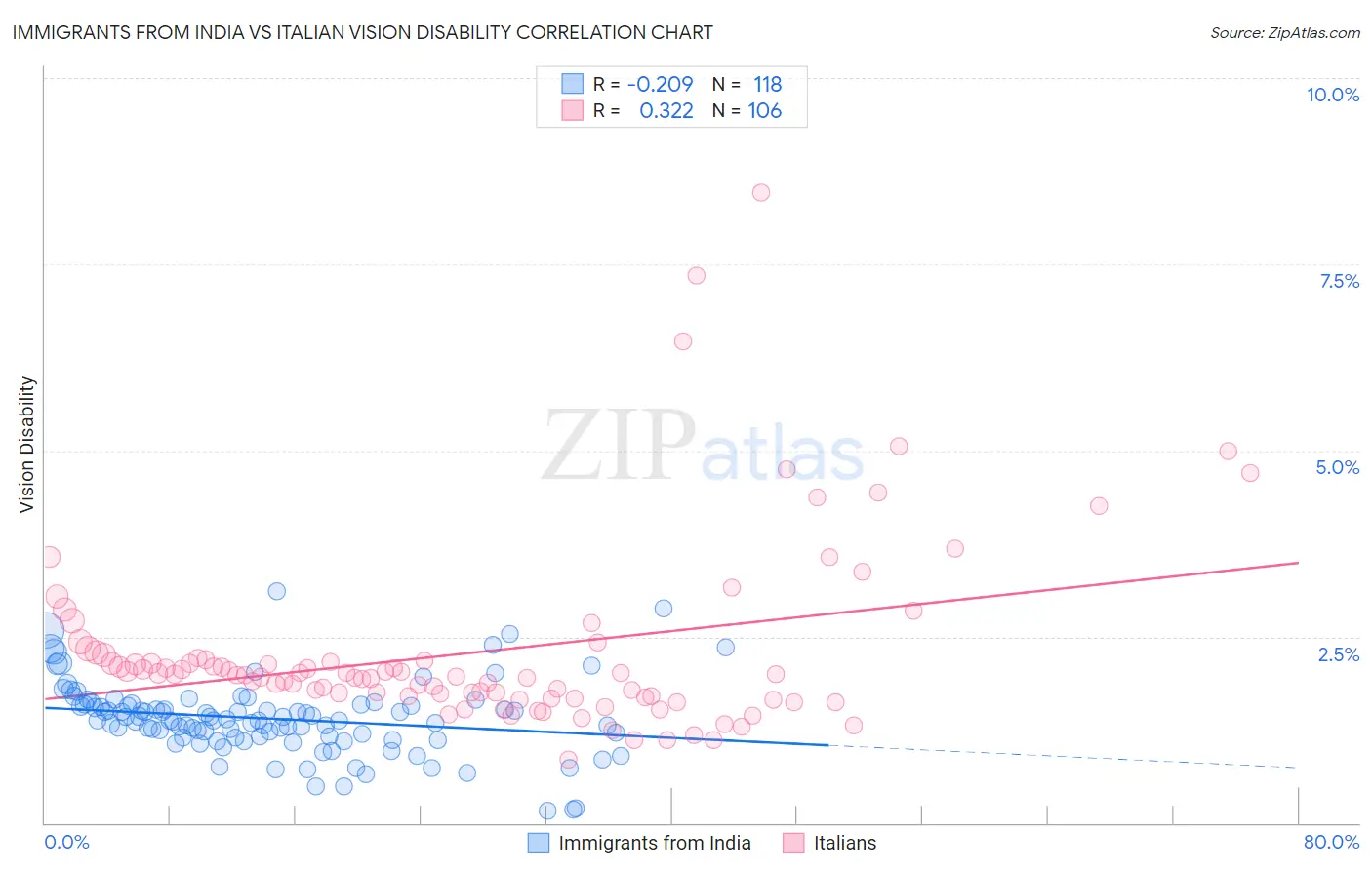 Immigrants from India vs Italian Vision Disability