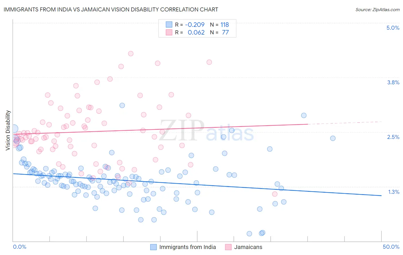 Immigrants from India vs Jamaican Vision Disability