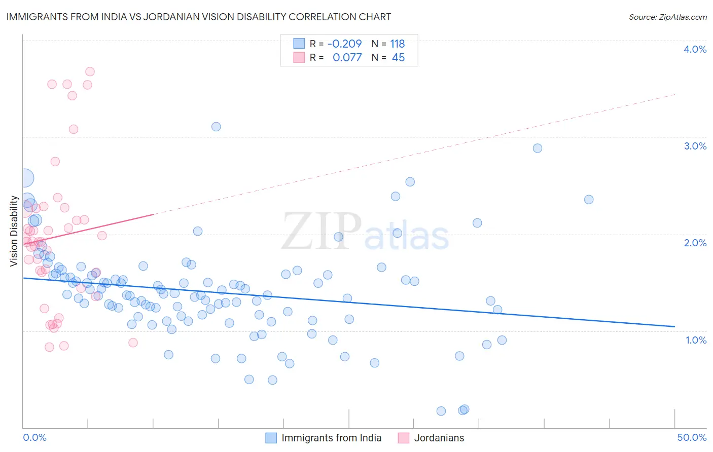 Immigrants from India vs Jordanian Vision Disability