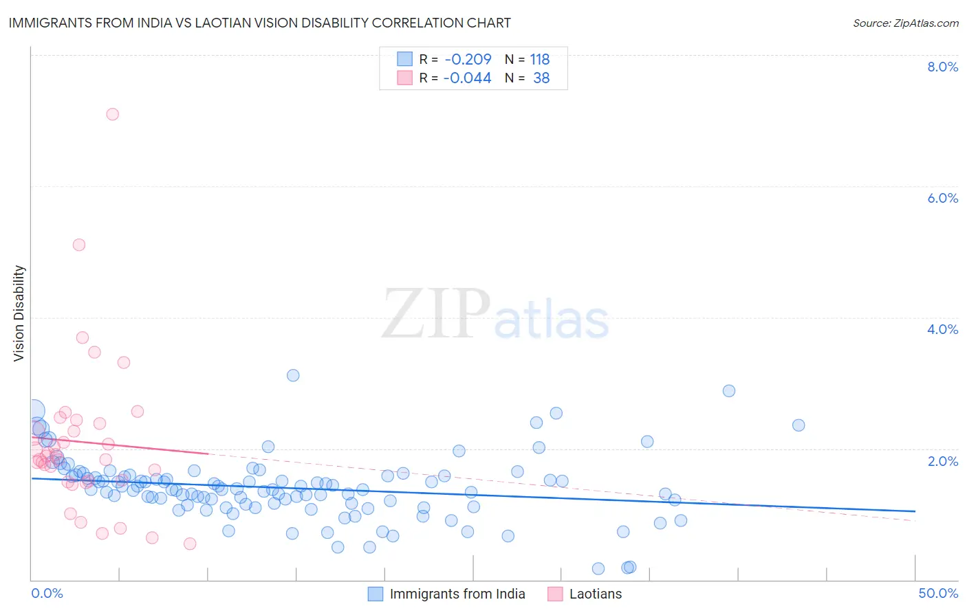 Immigrants from India vs Laotian Vision Disability