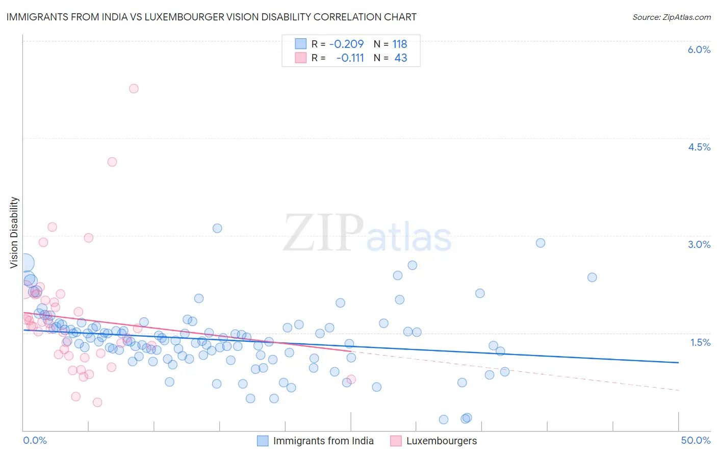 Immigrants from India vs Luxembourger Vision Disability