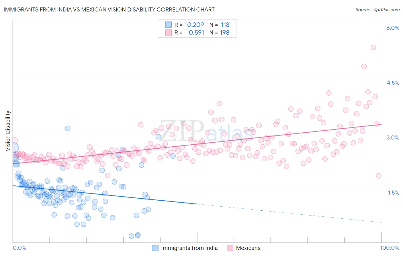 Immigrants from India vs Mexican Vision Disability