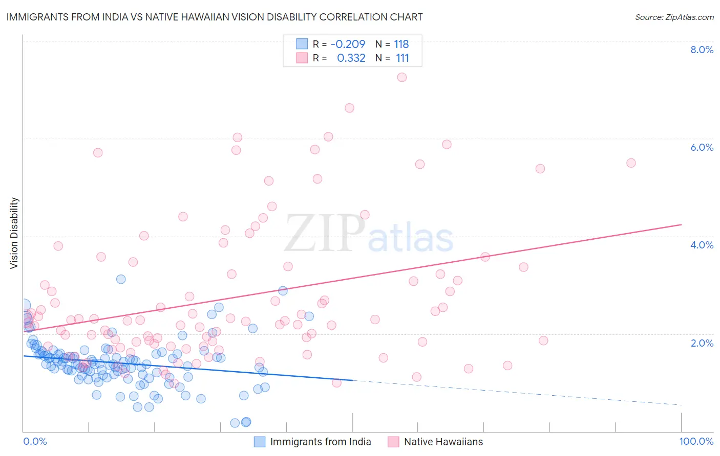 Immigrants from India vs Native Hawaiian Vision Disability