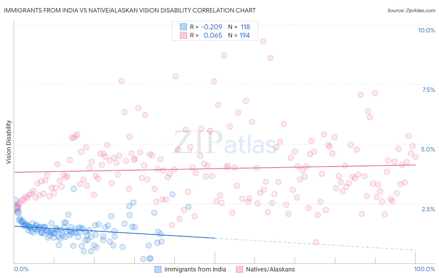 Immigrants from India vs Native/Alaskan Vision Disability