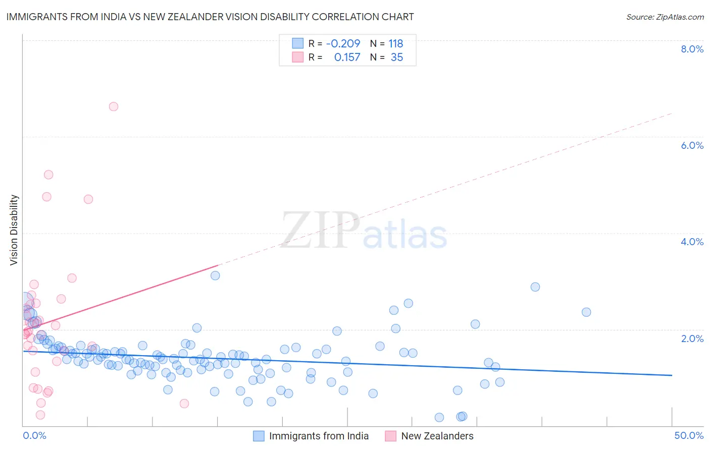 Immigrants from India vs New Zealander Vision Disability