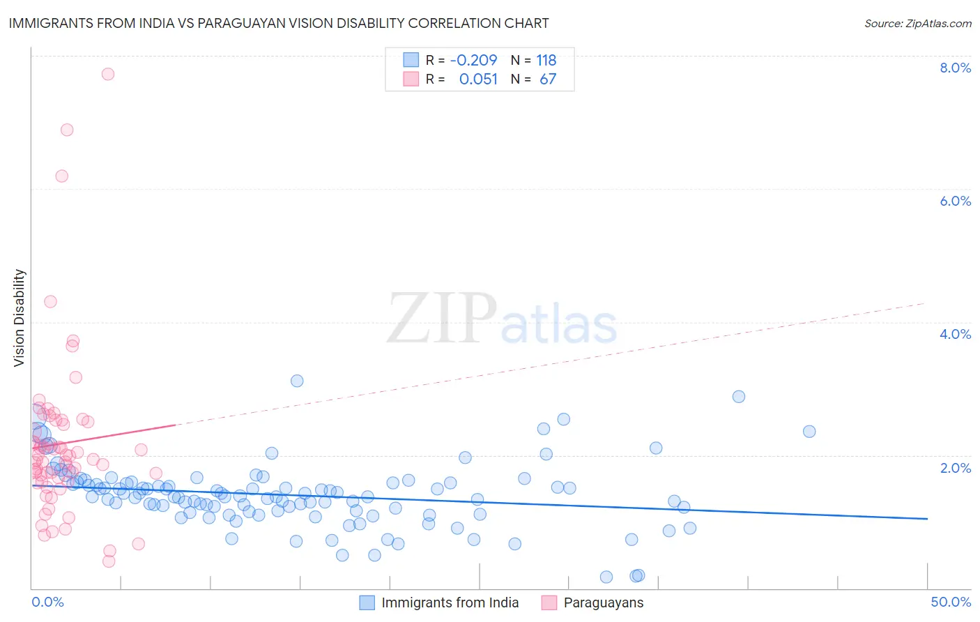 Immigrants from India vs Paraguayan Vision Disability