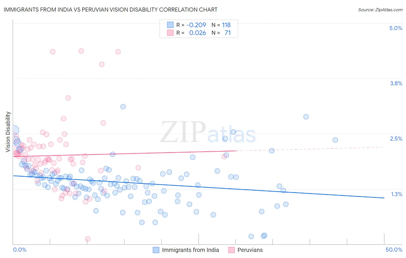 Immigrants from India vs Peruvian Vision Disability