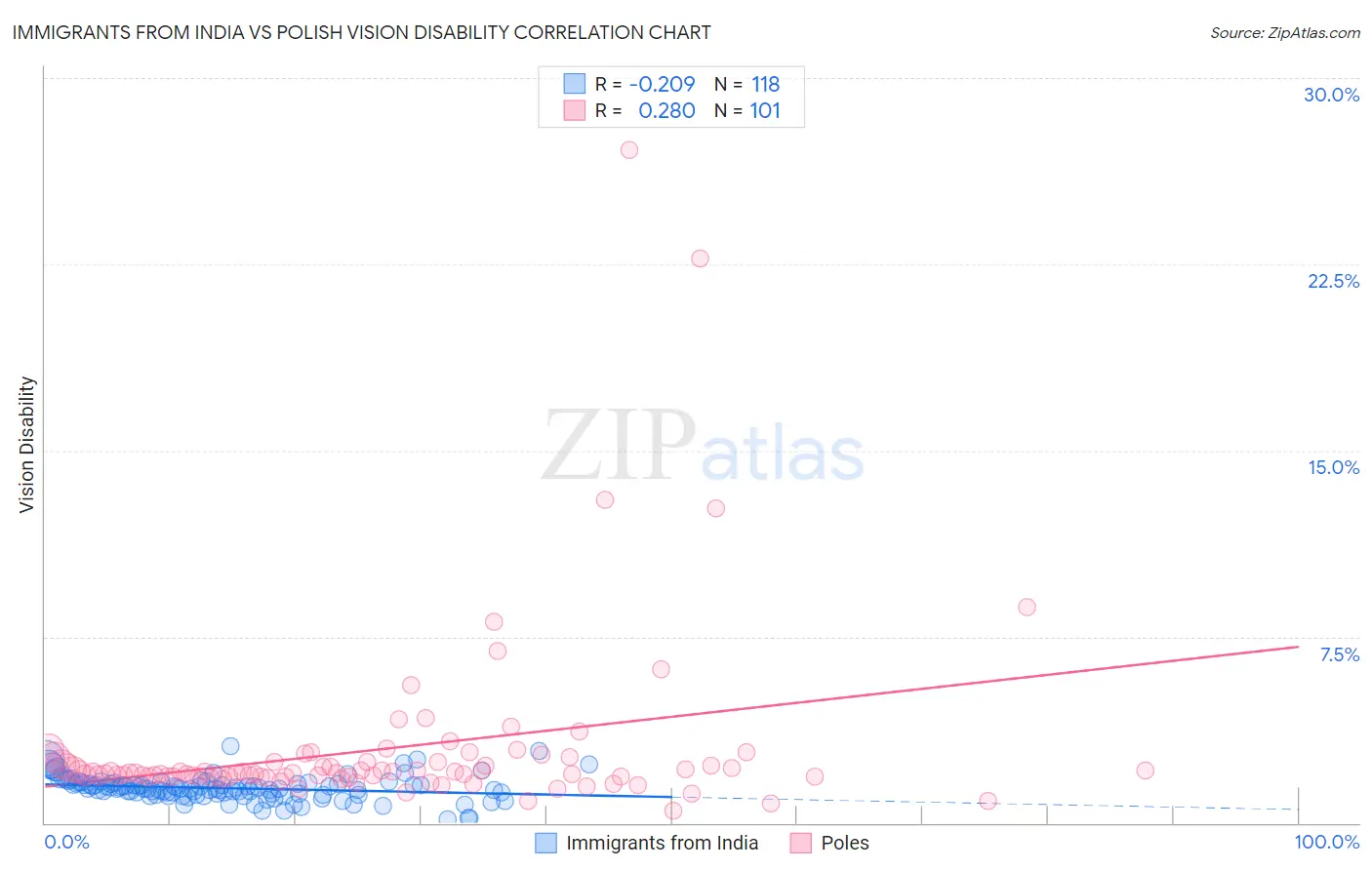 Immigrants from India vs Polish Vision Disability