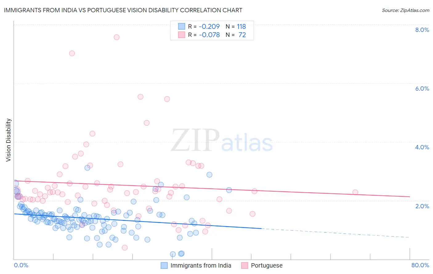Immigrants from India vs Portuguese Vision Disability