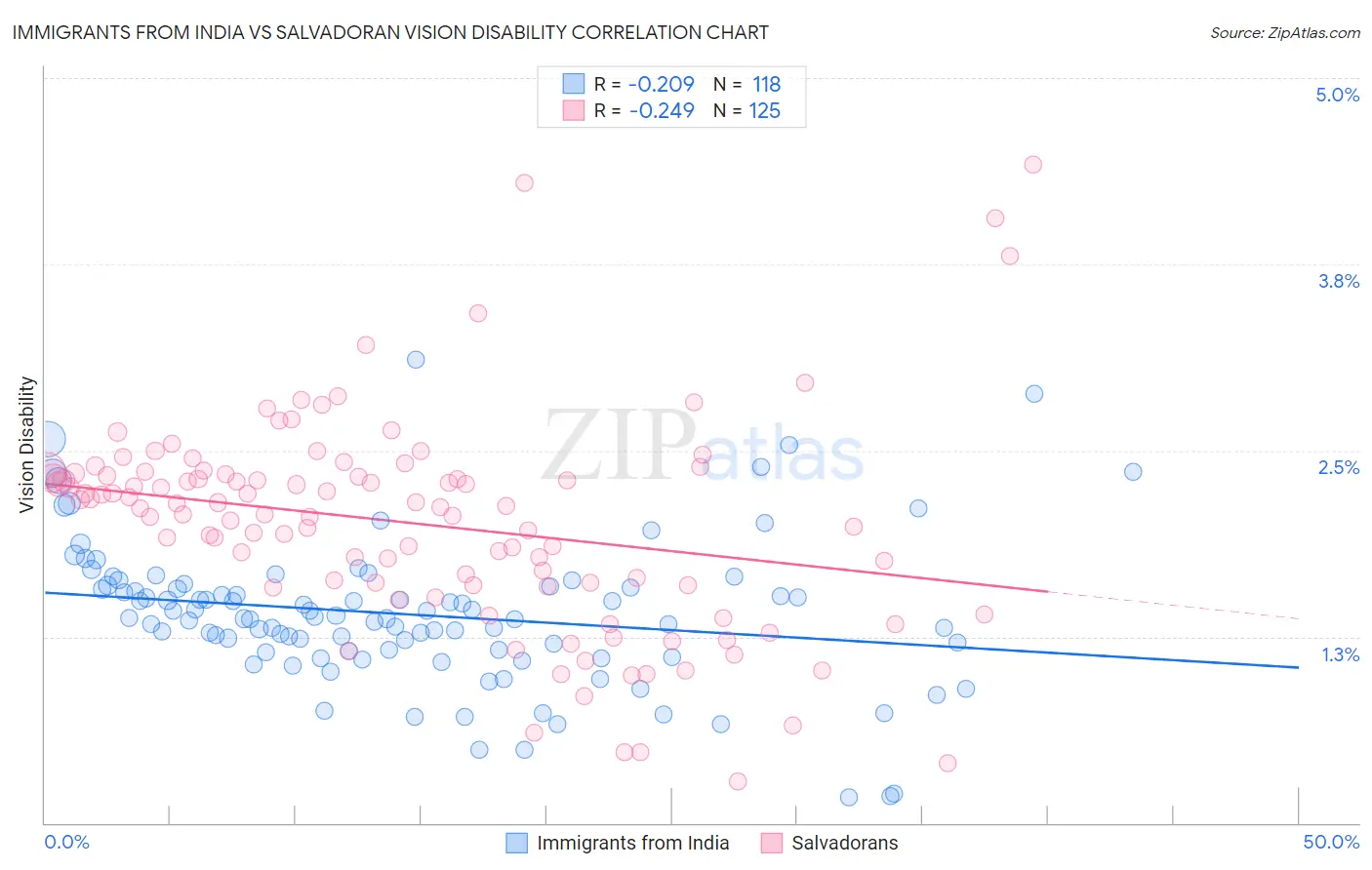 Immigrants from India vs Salvadoran Vision Disability