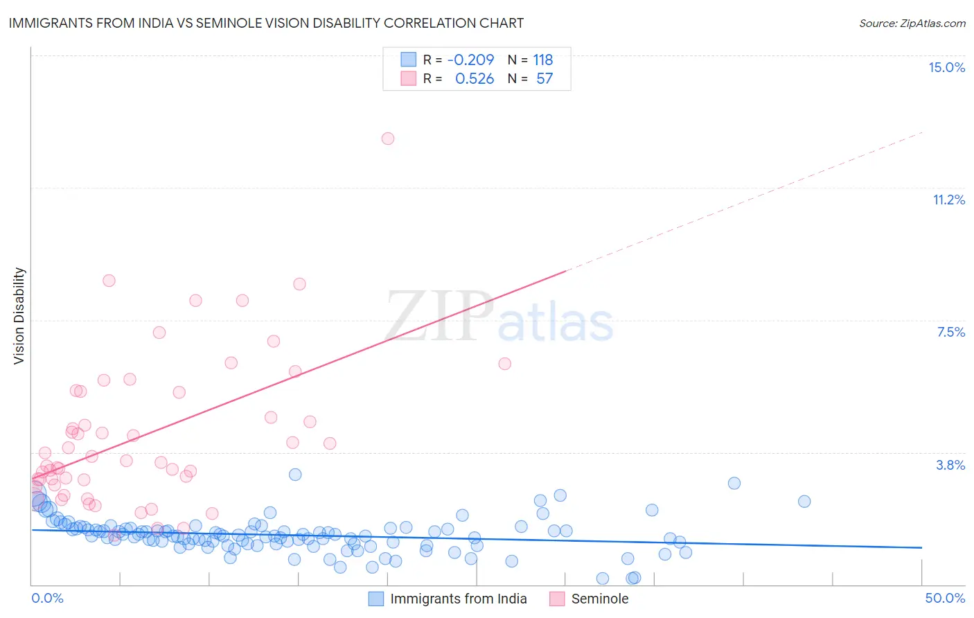 Immigrants from India vs Seminole Vision Disability