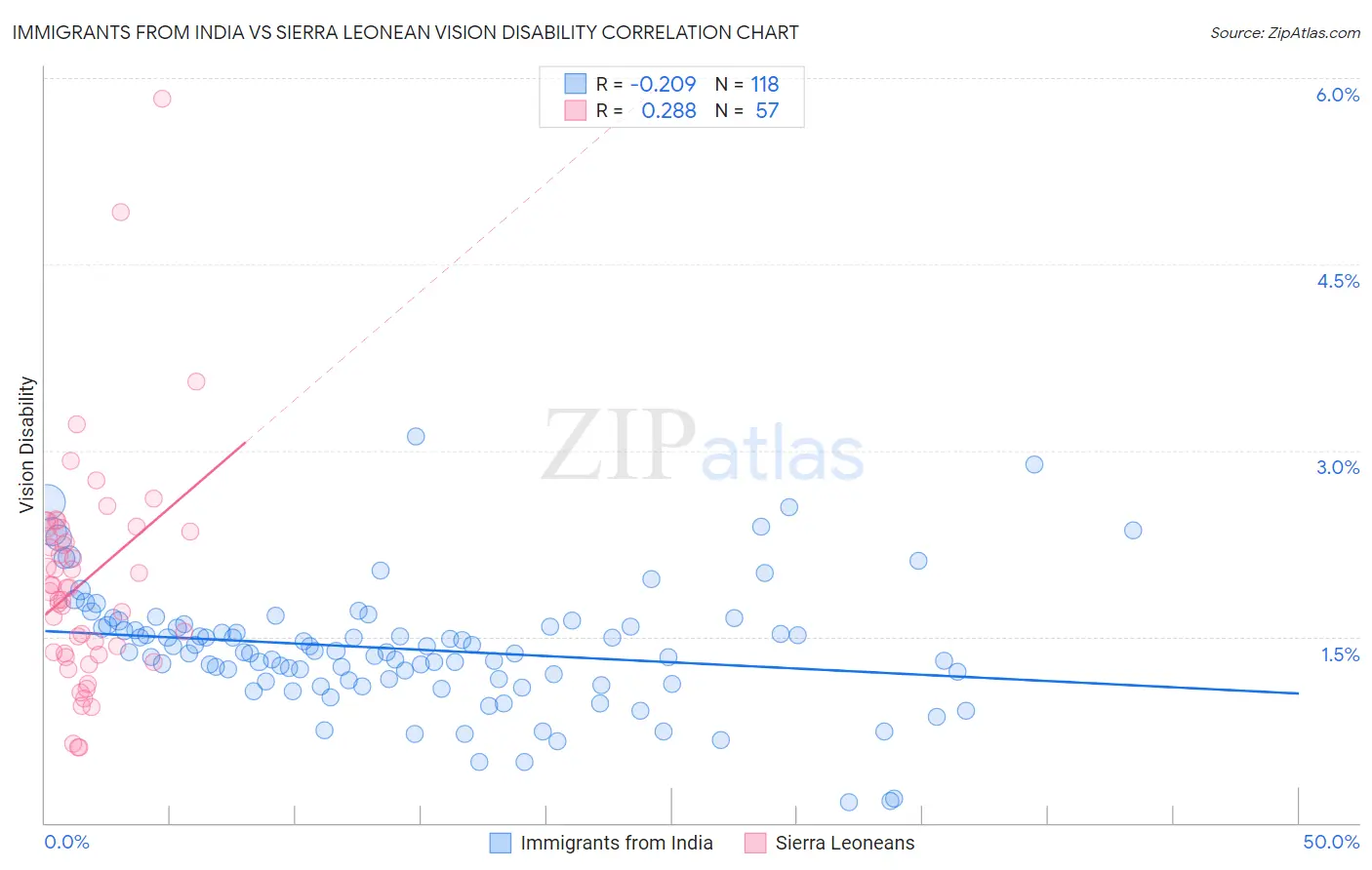 Immigrants from India vs Sierra Leonean Vision Disability