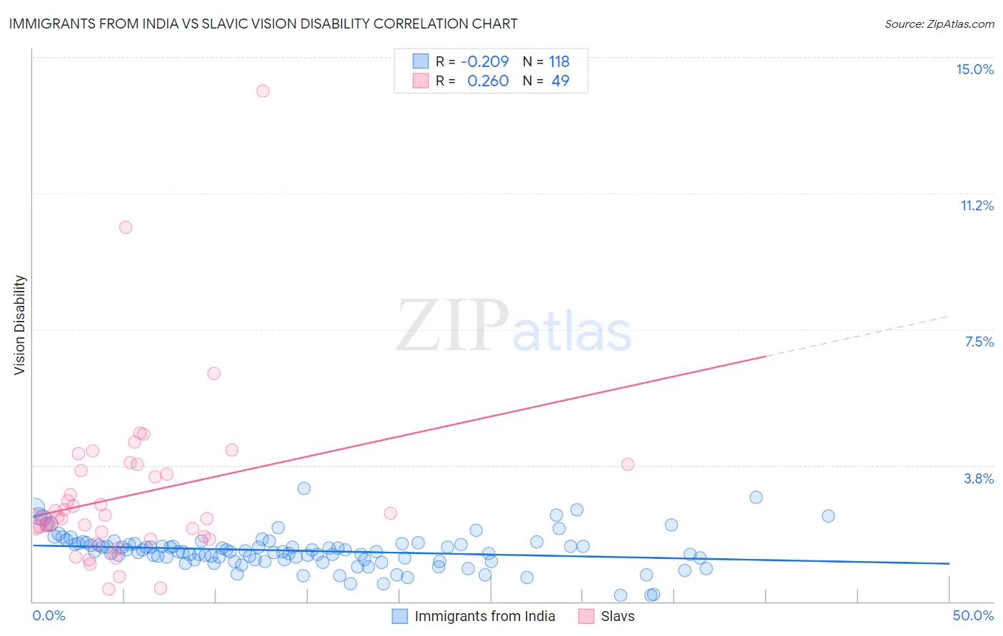 Immigrants from India vs Slavic Vision Disability