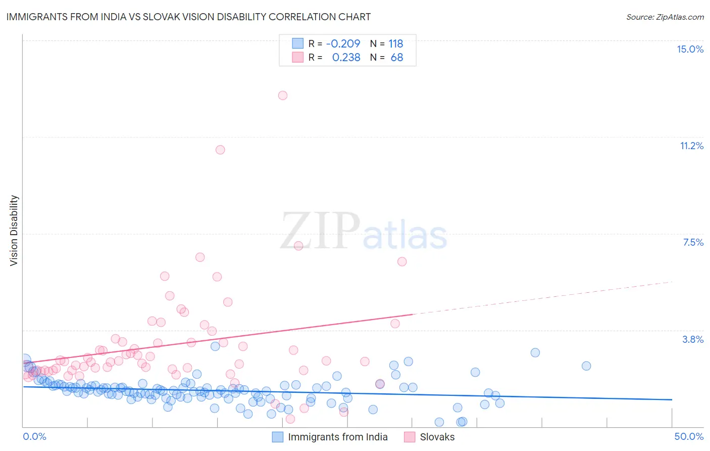 Immigrants from India vs Slovak Vision Disability