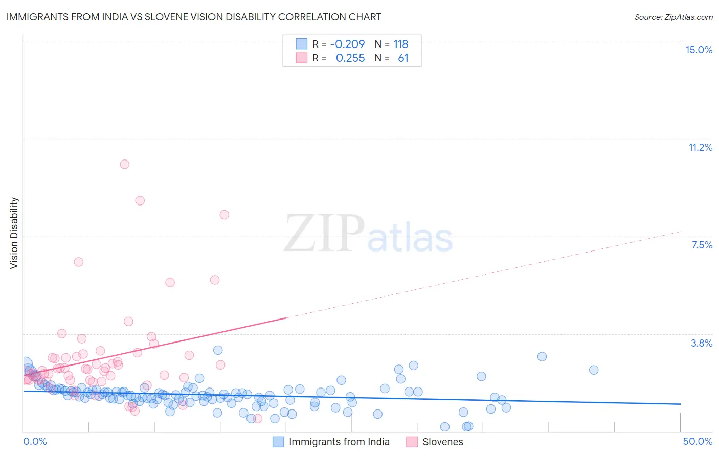 Immigrants from India vs Slovene Vision Disability
